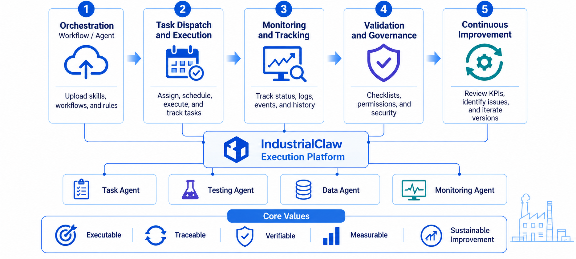 The Agent operating loop around the IndustrialClaw execution platform